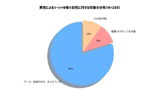 【2026年最新版】シーシャ 女とは?タイプ別特徴・楽しみ方・注意点・自宅おすすめ! | VapePenZone Japan シーシャ 女:男性のシーシャを吸う女性に対する印象分布