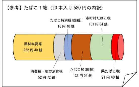 ニコチンフリーの電子タバコはタバコ税がかからないため、タバコよりも安い