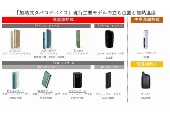 加熱式タバコと電子タバコの違い：加熱タバコの種類