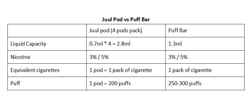 Juul vs Puff Bar どちらがよいですか？ | Vapepenzone Japan