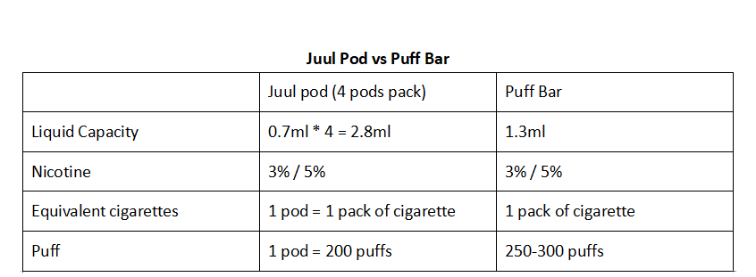Juul vs Puff Bar どちらがよいですか？ | VapePenZone Japan