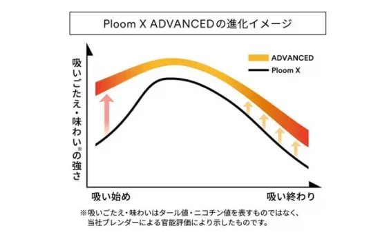 最高約320℃の加熱で、喫煙感を大幅アップ