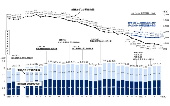 【2026年最新 | 喫煙者必見】タバコ値上げ銘柄一覧 | アイコス・グロー・プルームは何円上がる?今後700円時代へ | VapePenZone Japan タバコ 値上げ:タバコの値上げはいつですか?